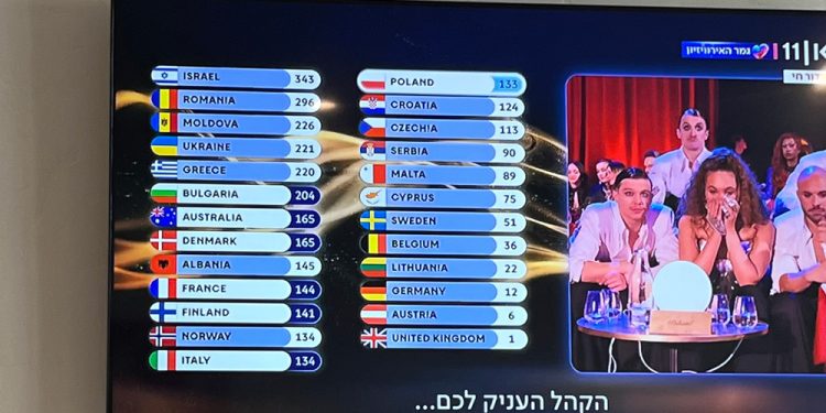 ובמקום השני – ישראל!